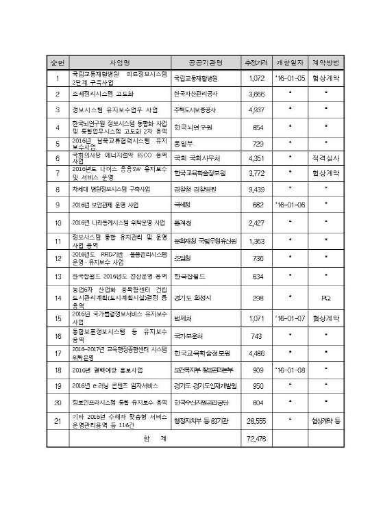 <신기술·서비스 분야 입찰 내역>  (단위 :100만원)
